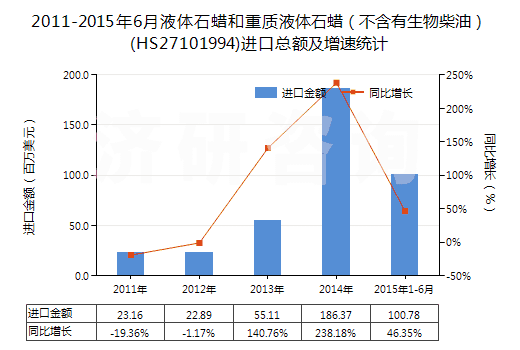 2011-2015年6月液體石蠟和重質(zhì)液體石蠟（不含有生物柴油）(HS27101994)進(jìn)口總額及增速統(tǒng)計(jì)